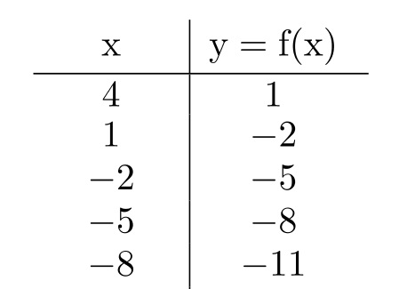  Evaluate the function. -Find  f(-5)  .   A)  -2 B)  -5 C)  8 D)  -8 