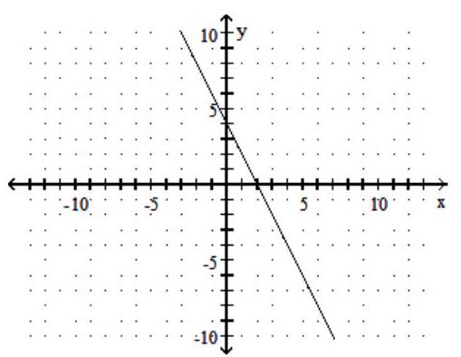  Evaluate the function. -The graph of  y=f(x)   is shown below. Find  f(-1)     A)  2 B)  -2 C)  4 D)  6 