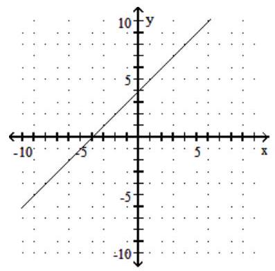  Evaluate the function. -The graph of  y=f(x)   is shown below. Find  f(3)     A)  -7 B)  3 C)  7 D)  4 