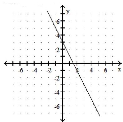  Graph the linear function. Give the domain and range. - f(x) =2 x+3    A)  Domain:  (-\infty, \infty)   Range:  (-\infty, \infty)     B)  Domain:  (-\infty, \infty)   Range:  (-\infty, \infty)     