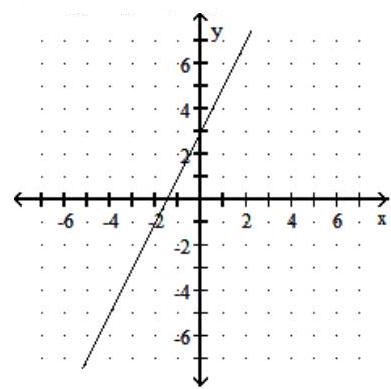  Graph the linear function. Give the domain and range. - f(x) =2 x+3    A)  Domain:  (-\infty, \infty)   Range:  (-\infty, \infty)     B)  Domain:  (-\infty, \infty)   Range:  (-\infty, \infty)     