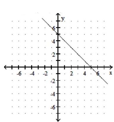  Graph the linear function. Give the domain and range. - g(x) =x+5    A)  Domain:  (-\infty, \infty)   Range:  (-\infty, \infty)     B)  Domain:  (-\infty, \infty)   Range:  (-\infty, \infty)     