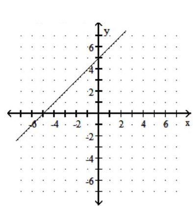  Graph the linear function. Give the domain and range. - g(x) =x+5    A)  Domain:  (-\infty, \infty)   Range:  (-\infty, \infty)     B)  Domain:  (-\infty, \infty)   Range:  (-\infty, \infty)     