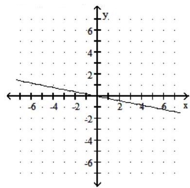  Graph the linear function. Give the domain and range. - h(x) = -5x    A)  Domain:  (-\infty, \infty)   Range:  (-\infty, \infty)     B)  Domain:  (-\infty, \infty)   Range:  (-\infty, \infty)     