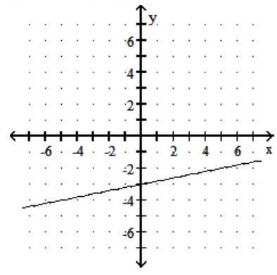  Graph the linear function. Give the domain and range. - f(x) =\frac{1}{5} x-3    A)  Domain:  (-\infty, \infty)   Range:  (-\infty, \infty)     B)  Domain:  (-\infty, \infty)   Range:  (-\infty, \infty)     