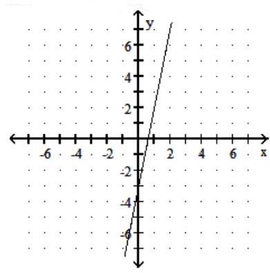  Graph the linear function. Give the domain and range. - f(x) =\frac{1}{5} x-3    A)  Domain:  (-\infty, \infty)   Range:  (-\infty, \infty)     B)  Domain:  (-\infty, \infty)   Range:  (-\infty, \infty)     