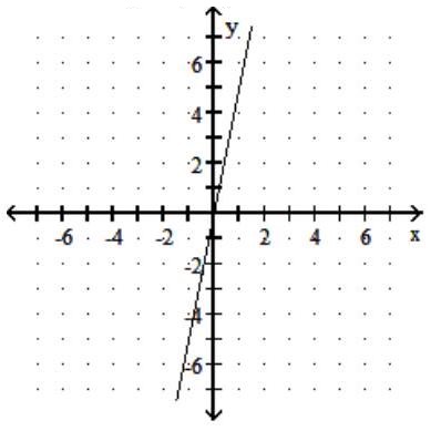  Graph the linear function. Give the domain and range. - f(x) =\frac{1}{5} x    A)  Domain:  (-\infty, \infty)   Range:  (-\infty, \infty)     B)  Domain:  (-\infty, \infty)   Range:  (-\infty, \infty)     