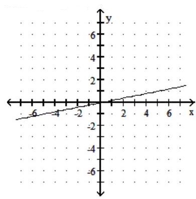  Graph the linear function. Give the domain and range. - f(x) =\frac{1}{5} x    A)  Domain:  (-\infty, \infty)   Range:  (-\infty, \infty)     B)  Domain:  (-\infty, \infty)   Range:  (-\infty, \infty)     