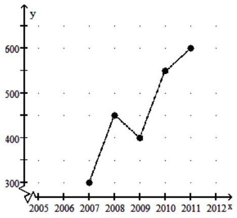 Solve the problem. -Crafty Bill's Cool Car Sales opened as a used car sales lot in 1991. The graph shows the number of cars sold as a function of time. Is this the graph of a function? What is the domain?   A)  Not a function; Domain: [2005, 2011] B)  Not a function; Domain: [2007, 2011] C)  Function; Domain: [2007, 2011] D)  Function; Domain: [2005, 2011]