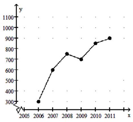 Solve the problem. -Crafty Bill's Cool Car Sales opened as a used car sales lot in 2006. The graph shows the number of cars sold as a function of time. What is the approximate number of cars sold in 2008 ?   A)  150 cars B)  750 cars C)  700 cars D)  600 cars