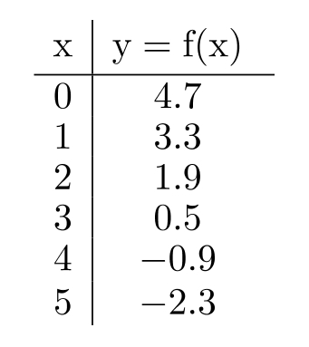  Solve the problem. -The table represents a linear function. Find the slope and  y -intercept of the line and use your answers to write an equation for  f(x)  .   A)   f(x) =1.4 x+4.7  B)   f(x) =4.7 x-1.4  C)   f(x) =-1.4 x+4.7  D)   f(x) =-4.7 x+1.4