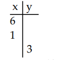  Complete the table of ordered pairs for the equation. - 4 x+6 y=24    A)   4 ; \frac{10}{3} ; 0  B)   0 ; \frac{10}{3} ; \frac{3}{2}  C)   4 ; 0 ; ; \frac{3}{2}  D)   0 ; \frac{10}{3} ; 1