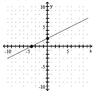  Find the  x  - and  y -intercepts, and graph the equation. - 2 x-4 y=-8    A)   (0,-4) ,(2,0)     B)   (0,2) ,(4,0)     C)   (0,-2) ,(-4,0)     D)   (0,2) ,(-4,0)     