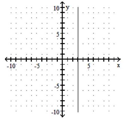  Find the  x  - and  y -intercepts, and graph the equation. - y=3    A)  None;  (0,3)     B)   (3,0)  ; none   C)   (3,0)  ; none   D)  None;  (0,3)     
