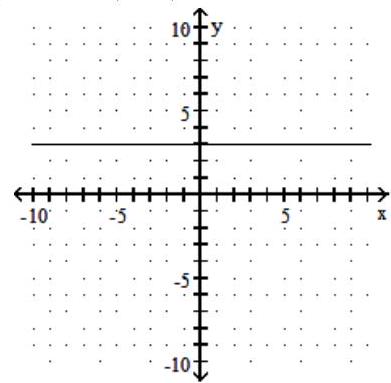  Find the  x  - and  y -intercepts, and graph the equation. - y=3    A)  None;  (0,3)     B)   (3,0)  ; none   C)   (3,0)  ; none   D)  None;  (0,3)     