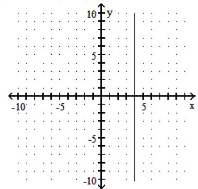  Find the  x  - and  y -intercepts, and graph the equation. - x=4    A)   (4,0)  ; none   B)  None;  (0,4)     C)   (4,0)  ; none   D)  None;  (0,4)     