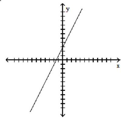  Which one of the following has positive slope and negative  y -coordinate for its  y -intercept? A)     B)     C)     D)    