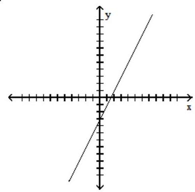  Which one of the following has positive slope and negative  y -coordinate for its  y -intercept? A)     B)     C)     D)    