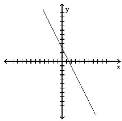  Which one of the following has positive slope and negative  y -coordinate for its  y -intercept? A)     B)     C)     D)    