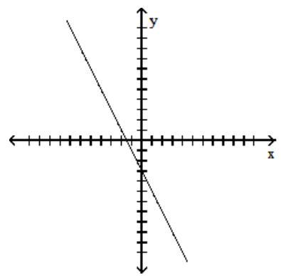  Which one of the following has positive slope and negative  y -coordinate for its  y -intercept? A)     B)     C)     D)    