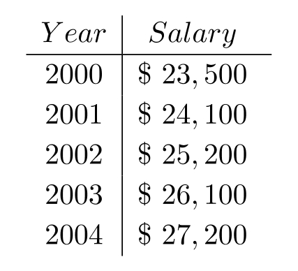  Solve the problem. -The information in the chart gives the salary of a person for the stated years. Use the information for the years 2001 and 2003 to find an equation that models the data. Let  x=1  represent 2001,  x=3  represent 2003, and y represent the salary. Write the equation in slope-intercept form. Use this equation to approximate the salary for 2004 to the nearest dollar.   A)   y=-1241 x+23,500 ; \$ 18,536  B)   y=28.1 x+23,500 ; \$ 23,612.4  C)   y=1000 x ; \$ 4000  D)   y=1000 x+23,500 ; \$ 27,500