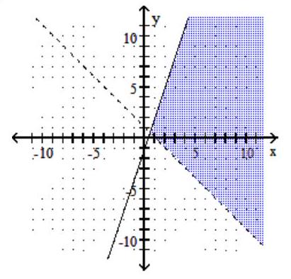  Graph the inequality or compound inequality. - y \geq-3 x-1  and  x-y \geq-1    A)     B)     C)     D)    