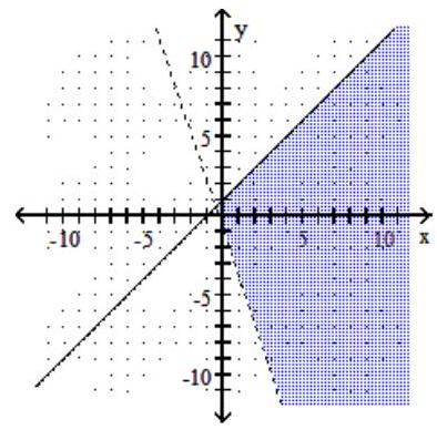  Graph the inequality or compound inequality. - y \geq-3 x-1  and  x-y \geq-1    A)     B)     C)     D)    