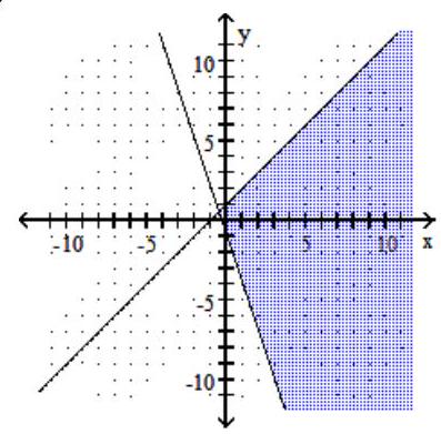  Graph the inequality or compound inequality. - y \geq-3 x-1  and  x-y \geq-1    A)     B)     C)     D)    