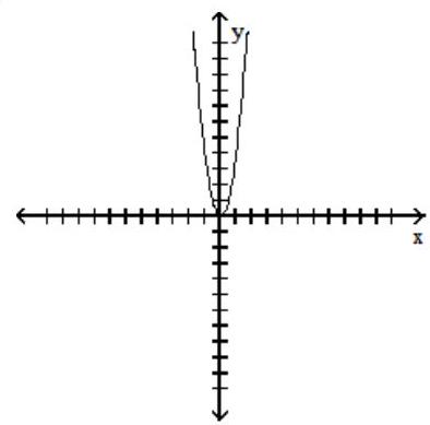 Which one of the following is the graph of a function? A)     B)     C)     D)   
