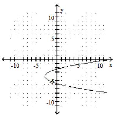  Give the domain and range of the relation shown in the following. -   A)  Domain:  (-\infty,-3] ; range:  (-\infty, \infty)   B)  Domain:  (-\infty, \infty)  ; range:  (-\infty,-3]  C)  Domain:  [-3, \infty)  ; range:  (-\infty, \infty)   D)  Domain:  (-3, \infty)  ; range:  (-\infty, \infty) 