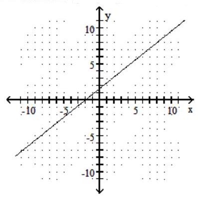  Graph the linear function. What is its domain and range? - f(x) =\frac{5}{4}x - 2    A)  Domain:  (-\infty, \infty)  ; range:  (-\infty, \infty)     B)  Domain:  (-\infty, \infty)  ; range:  (-\infty, \infty)     C)  Domain:  (-\infty, \infty)  ; range:  (-\infty, \infty)     D)  Domain:  (-\infty, \infty)  ; range:  (-\infty, \infty)     