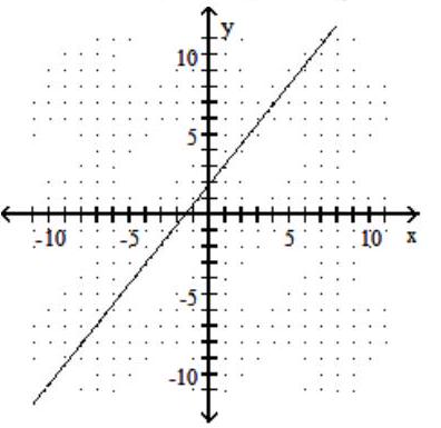  Graph the linear function. What is its domain and range? - f(x) =\frac{5}{4}x - 2    A)  Domain:  (-\infty, \infty)  ; range:  (-\infty, \infty)     B)  Domain:  (-\infty, \infty)  ; range:  (-\infty, \infty)     C)  Domain:  (-\infty, \infty)  ; range:  (-\infty, \infty)     D)  Domain:  (-\infty, \infty)  ; range:  (-\infty, \infty)     