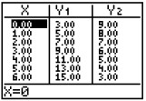  The table shown was generated by a graphing calculator. The functions defined by  y_{1}  and y2 are linear. Based on the table, find the coordinates of the point of intersection of the graphs.   A)   (7,7)   B)   (7,2)   C)   (3,9)   D)   (2,7) 