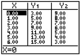  The table shown was generated by a graphing calculator. The functions defined by  y_{1}  and y2 are linear. Based on the table, find the equation for  \mathrm{y} 1 .   A)   y_{1}=-x+9  B)   y_{1}=2 x+9  C)   y_{1}=-x+3  D)   \mathrm{y}_{1}=2 \mathrm{x}+3