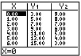  The table shown was generated by a graphing calculator. The functions defined by  y_{1}  and y2 are linear. Based on the table, solve the system of equations formed by  \mathrm{y}_{1}  and  \mathrm{y}_{2} .   A)   \{(3,9) \}  B)   \{(7,2) \}  C)   \{(2,7) \}  D)   \{(9,3) \}
