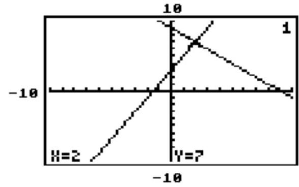  The solution set of the system  y_{1}=2 x+3  and  y_{2}=-x+9  is  \{(2,7) \} . Using slopes and  y -intercepts, determine which of the two calculator-generated screens, left or right, is the appropriate one for this system.     A)  Neither is correct. B)  Right C)  Left D)  Both could be correct. 