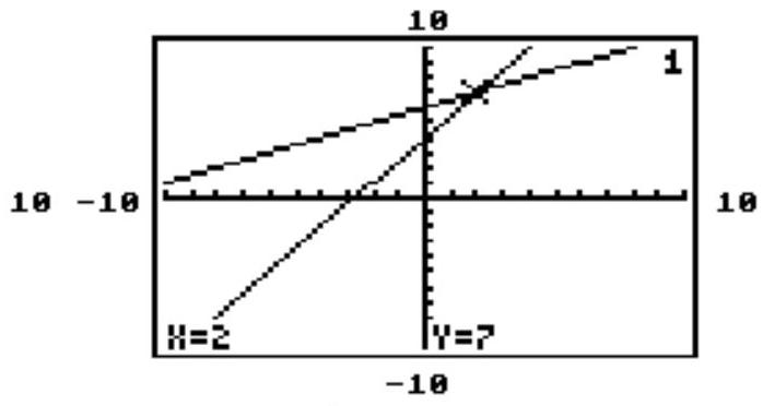  The solution set of the system  y_{1}=2 x+3  and  y_{2}=-x+9  is  \{(2,7) \} . Using slopes and  y -intercepts, determine which of the two calculator-generated screens, left or right, is the appropriate one for this system.     A)  Neither is correct. B)  Right C)  Left D)  Both could be correct. 