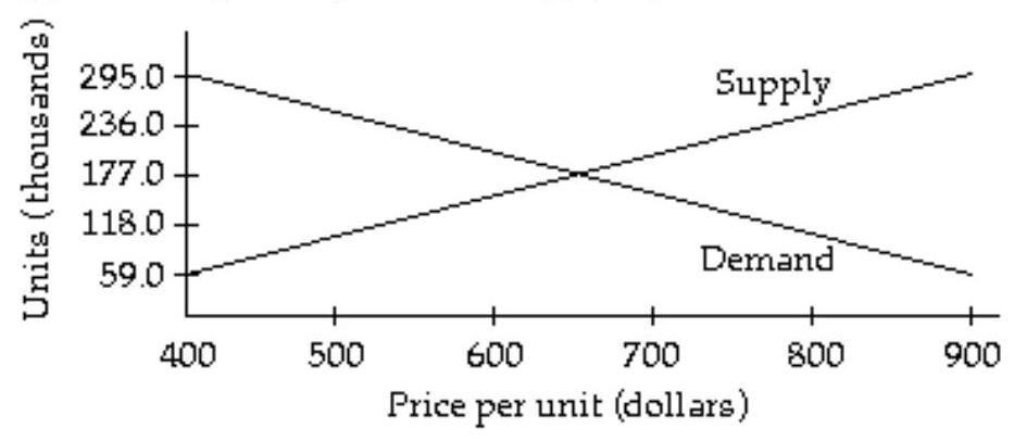  The graphs below represent the supply and demand for a product at various prices per unit. At approximately what price does supply equal demand?   A)   \$ 400  B)   \$ 650  C)   \$ 177  D)   \$ 900