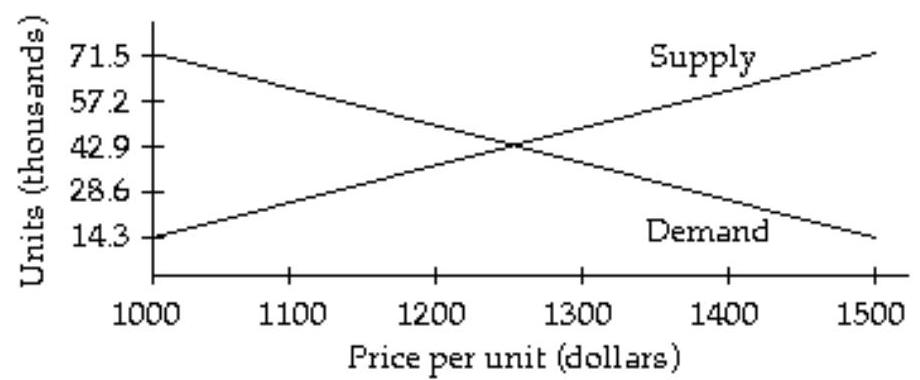 The graphs below represent the supply and demand for a product at various prices per unit. Approximately how many units should be produced so that supply equals demand?   A)  2250 units B)  42,900 units C)  2255 units D)  42.9 units