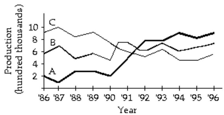  A company manufactures three products. The graph shows the production from 1986 to 1996. During which year did the production of A equal the production of  \mathrm{B}  ?   A)  1996 B)  600,000 C)  650,000 D)  1991 