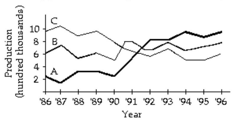  A company manufactures three products. The graph shows the production from 1986 to 1996 . What was the approximate level of production when the production of A equaled the production of  \mathrm{B}  ?   A)  800,000 B)  700,000 C)  500,000 D)  400,000 