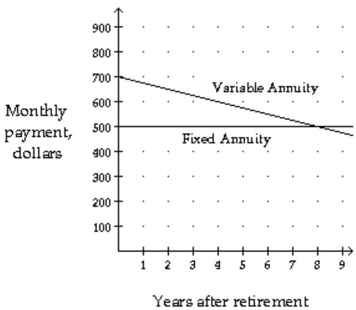  After retirement, Kelly's company offers her two options for receiving her retirement pension. According the the first plan, she will receive monthly payments from a variable annuity that initially pays  \$ 700  per month then decreases each month at a rate of  \$ 25  per month per year. Optionally, she may choose a plan that pays her a fixed amount of  \$ 500  per month for the rest of her life. The monthly payments for the two plans are illustrated in the graph below. After how many years does the variable plan pay less per month than the fixed plan?   A)  Up to 8 years B)  8 years C)  9 years D)  The variable plan always pays less. 