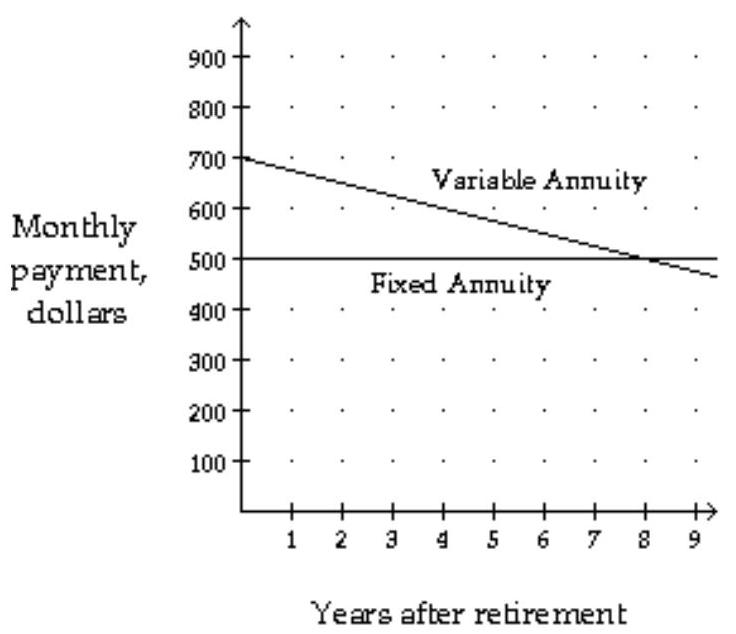  After retirement, Kelly's company offers her two options for receiving her retirement pension. According the the first plan, she will receive monthly payments from a variable annuity that initially pays  \$ 700  per month then decreases each month at a rate of  \$ 25  per month per year. Optionally, she may choose a plan that pays her a fixed amount of  \$ 500  per month for the rest of her life. The monthly payments for the two plans are illustrated in the graph below. If Kelly's remaining life expectancy is 20 years, which plan would be the better choice?   A)  The fixed annuity B)  The variable annuity C)  Both plans are equally attractive. 