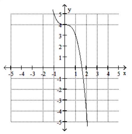  Graph the function. - f(x) =x^{2}-4     A)    B)    C)    D)     