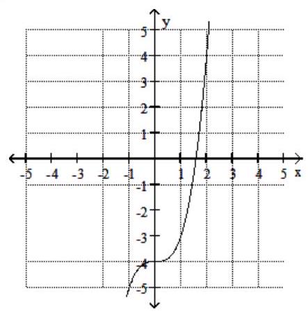  Graph the function. - f(x) =x^{2}-4     A)    B)    C)    D)     