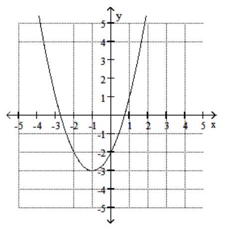  Graph the function. - g(x) =x^{2}+2 x-2     A)    B)    C)    D)    