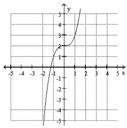  Graph the function. - r(x) =x^{3}-2 x+2     A)    B)    C)    D)    