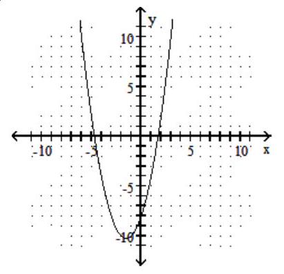  Graph the function. -  f(x) =x^{2}+3 x-8     A)    B)    C)    D)    