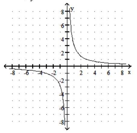  Graph the rational function. Give the equations of the vertical and horizontal asymptotes. - f(x) =\frac{3}{x}   A)   x=0 ; y=-3      B)    x=-2 ; y=0      C)   x=0 ; y=0     D)   x=0 ; y=0    