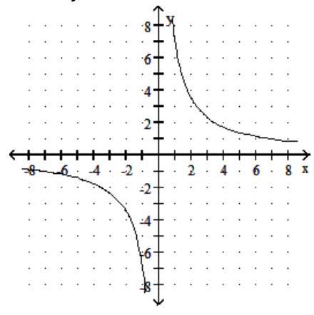  Graph the rational function. Give the equations of the vertical and horizontal asymptotes. - f(x) =-\frac{7}{x}    A)   x=0 ; y=-3     B)   x=0 ; y=0    C)   x=0 ; y=0    D)   x=-2 ; y=0    